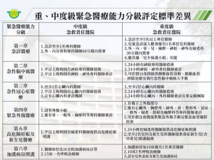 ▲中度級與重度級醫院緊急醫療能力差異表。